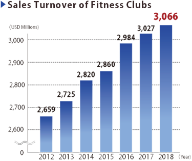 Japanese Fitness Market Expanding!