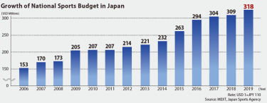 Japan’s National Sports Budget Increasing!