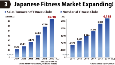 Japanese Fitness Market Expanding!